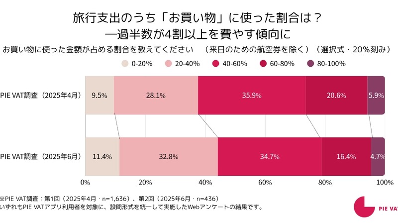 免税デジタル化で見えた訪日消費の実態:買物支出比率が一般平均の2倍超、ファミリー層が牽引 画像