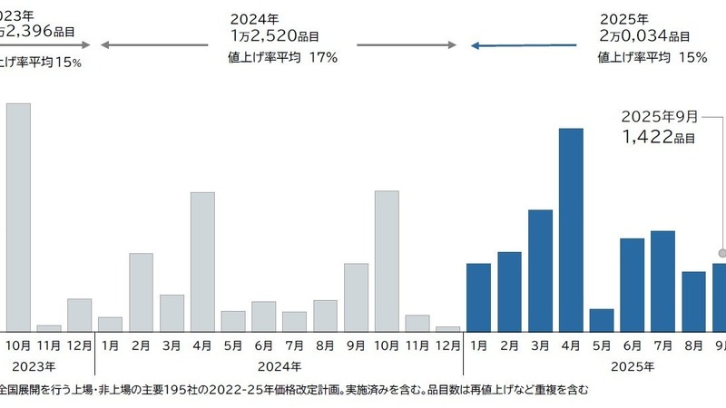 食品値上げが常態化、2025年9月は1422品目 年内累計2万品目突破へ…帝国データバンク調査 画像