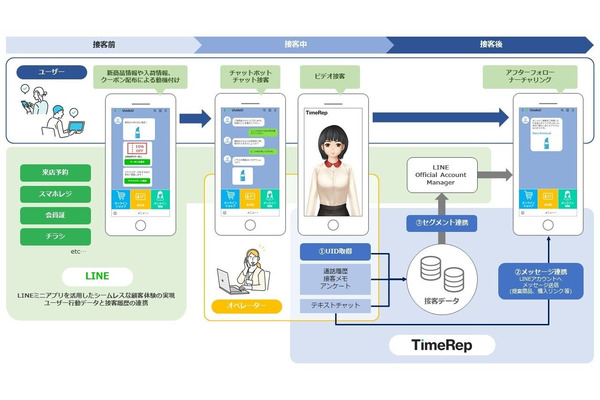 LINEヤフーとUsideU、LINEと接客クラウド「 TimeRep」連携　小売DX支援プロジェクトの一環 画像